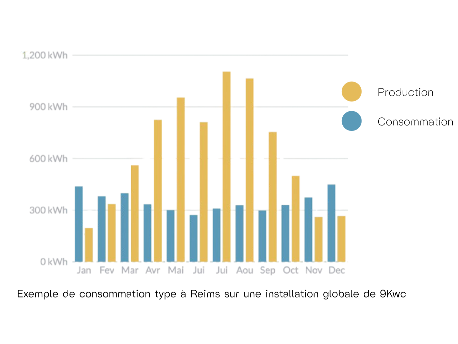 Production solaire et consommation mois par mois d'un module équipé de 9 kWc, à Reims : la production dépasse largement la consommation d'avril à octobre, l'inverse en hiver