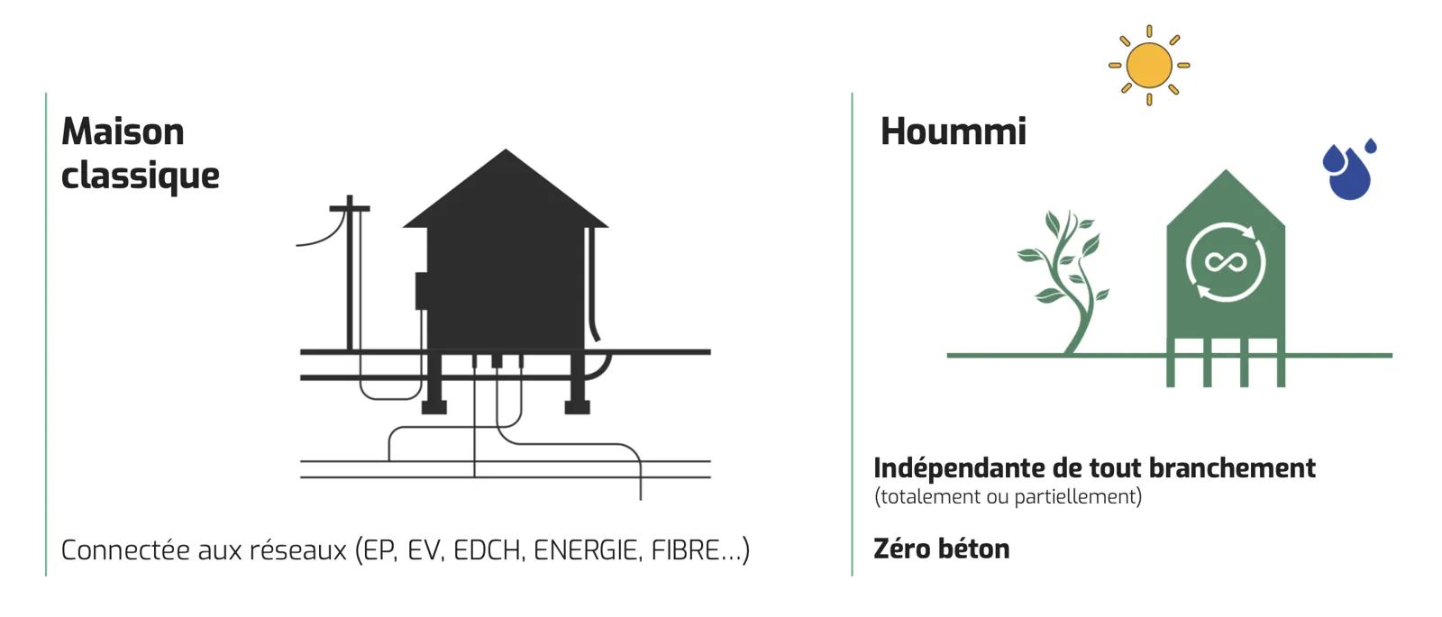 Schéma : une construction classique raccordée à tous les réseaux, un module Hoummi indépendant de tout branchement
