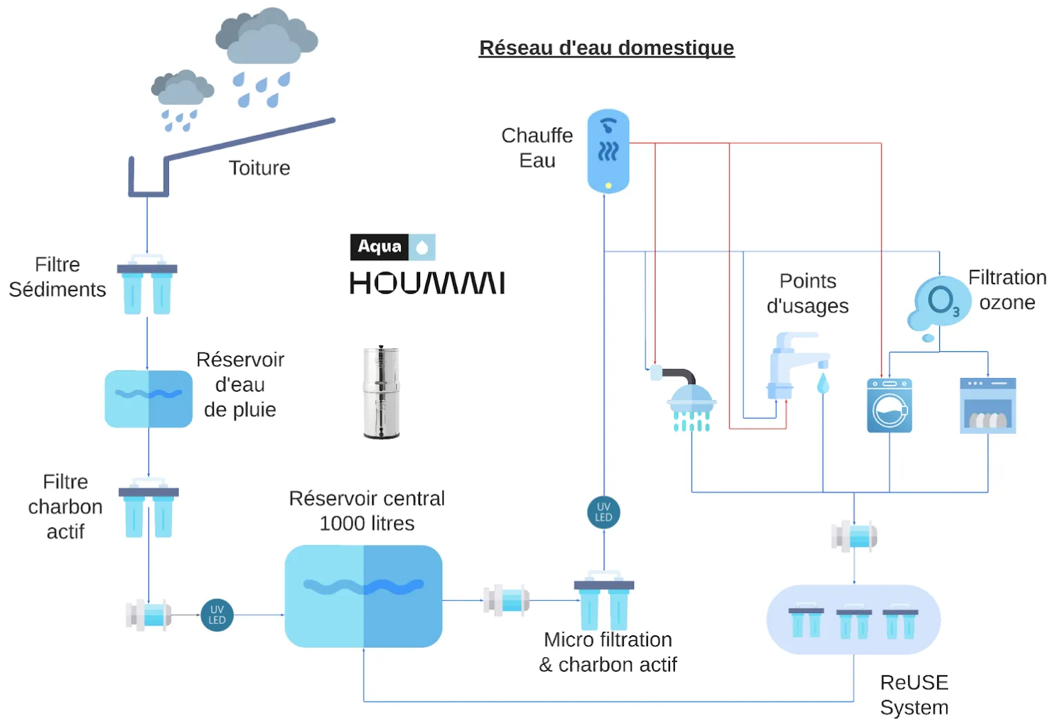 Schéma du réseau d'eau domestique : récupération en toiture, filtres, réservoir de 1 000 litres, réemploi