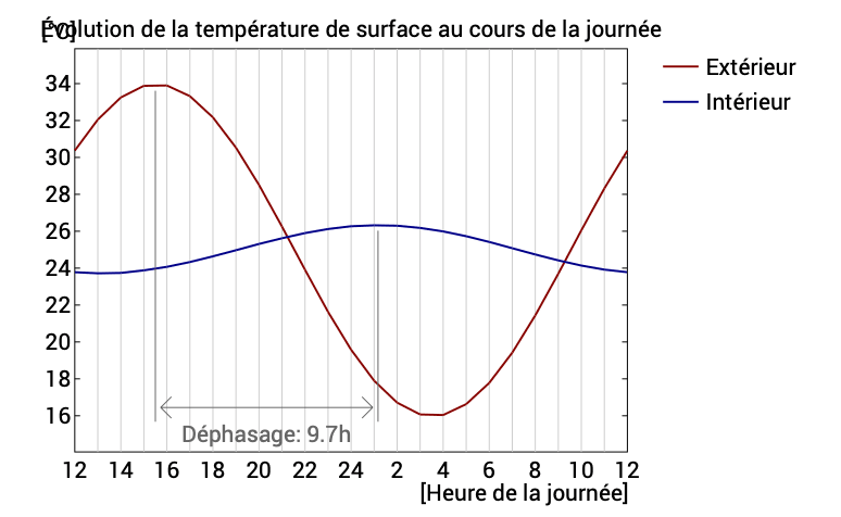 Courbe de température de surface du mur sur vingt-quatre heures, déphasage de 9,7 heures