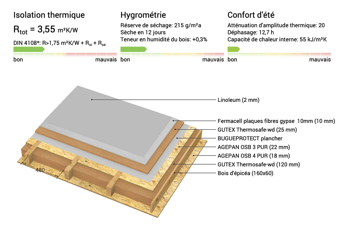 Plancher bas ventilé à ossature bois : relevé de performance et coupe cotée — linoléum 2 mm, plaques fibres-gypse Fermacell 10 mm, laine de bois 25 mm, OSB 3 PUR 22 mm, OSB 4 PUR 18 mm, laine de bois 120 mm et solives d'épicéa 160×60